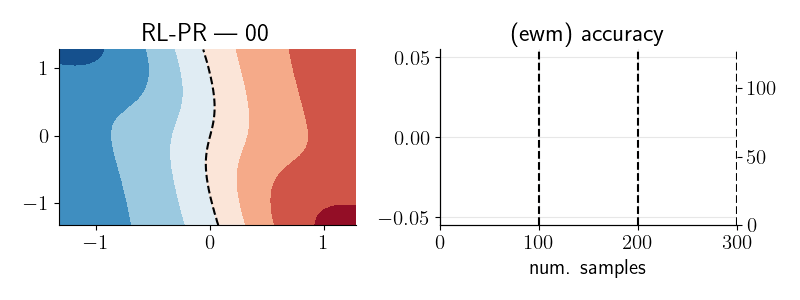 sequential classification with static dgp