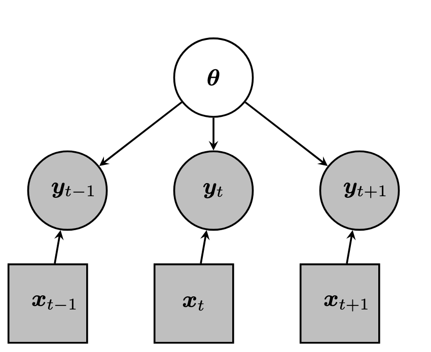 static SSM