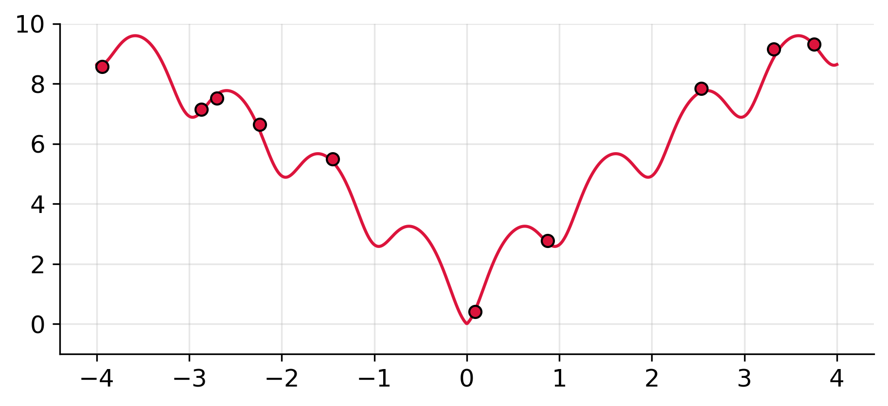 Sample of ackley function
