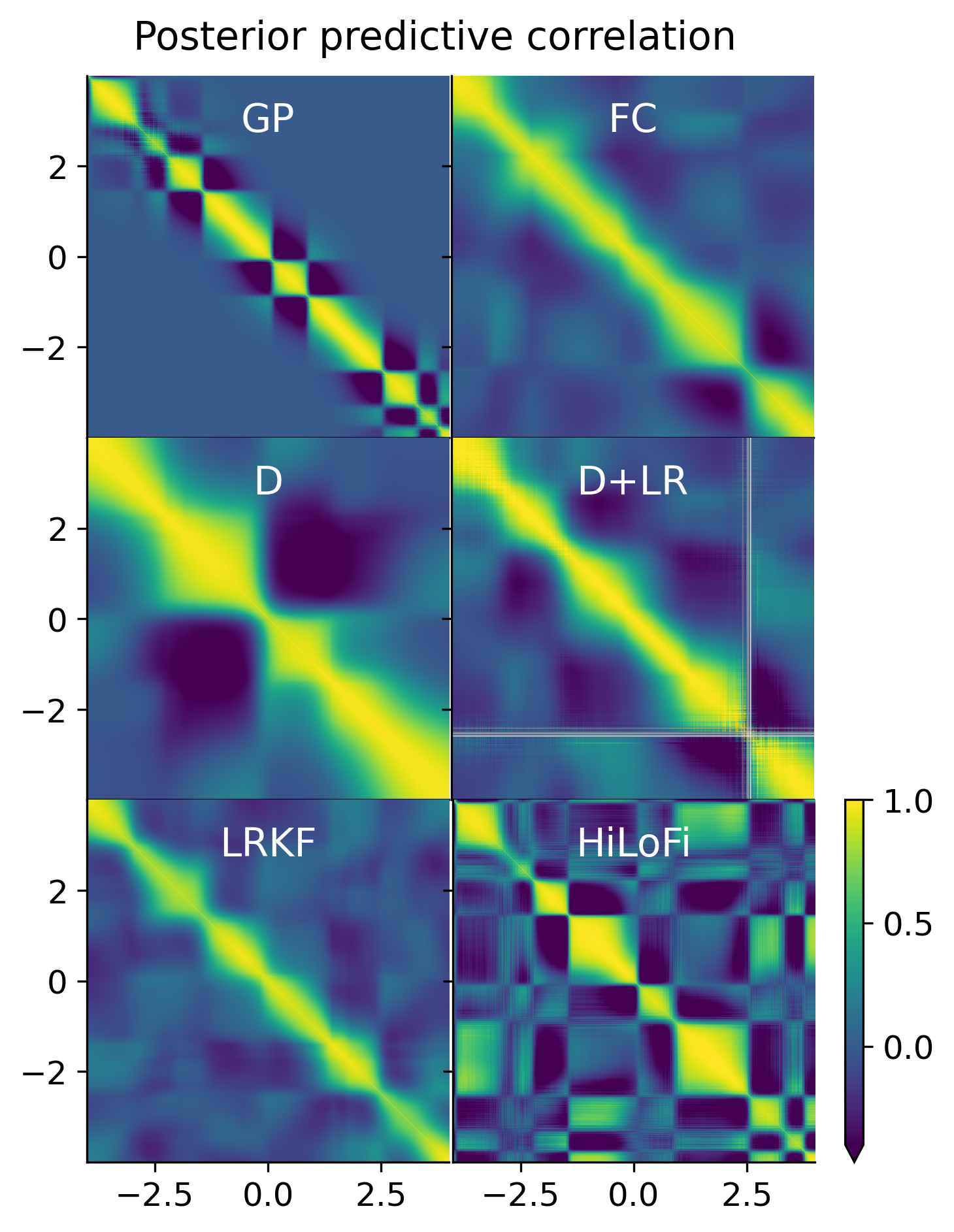 Posterior predictive correlation matrix
