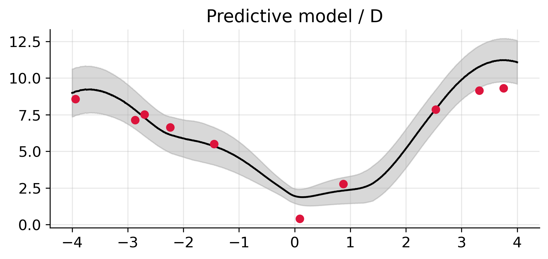 diagonal predictive sampling