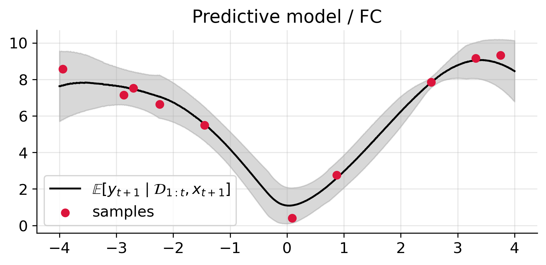full covariance posterior predictive sampling