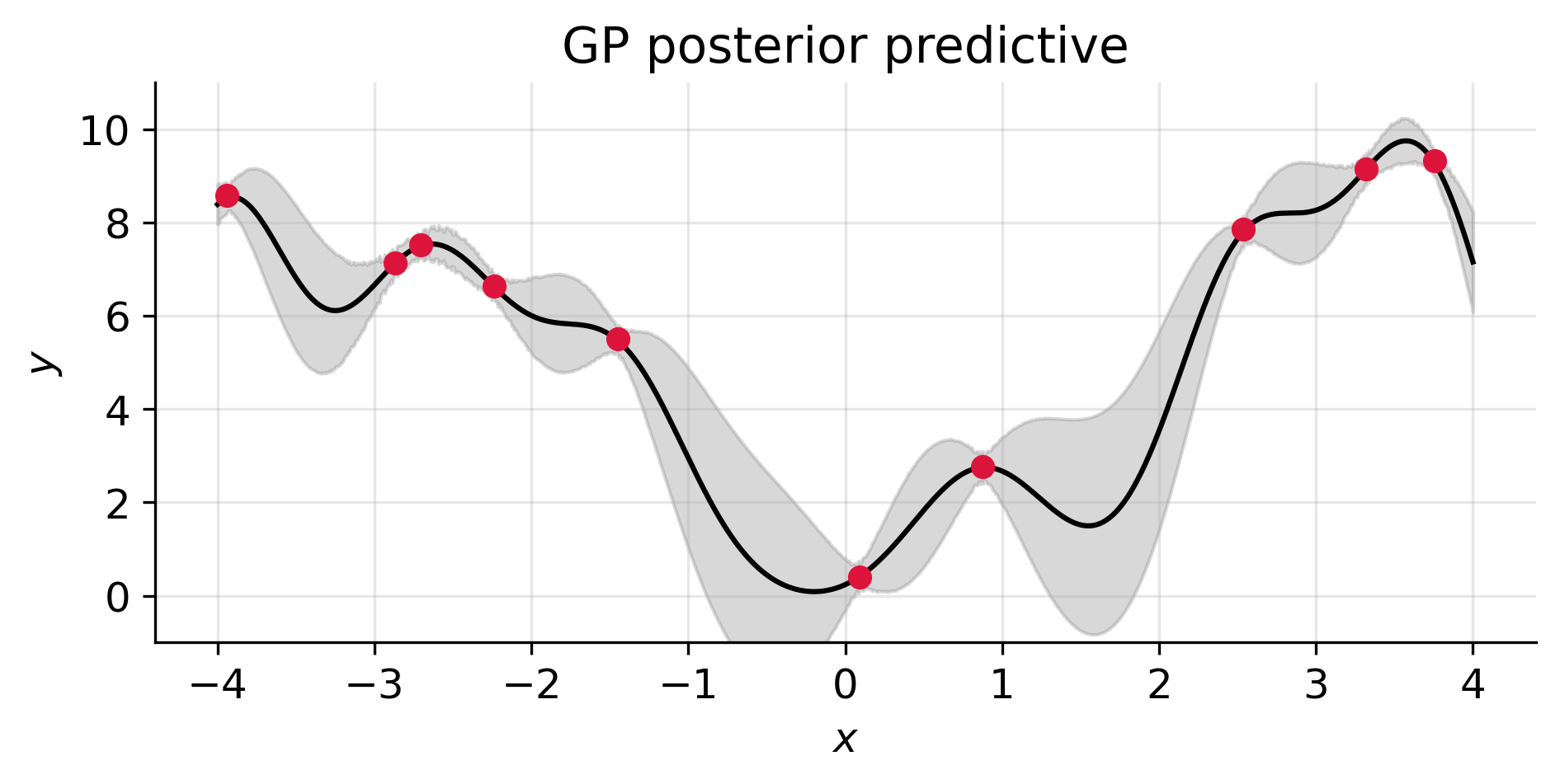 Gaussian process posterior predictive