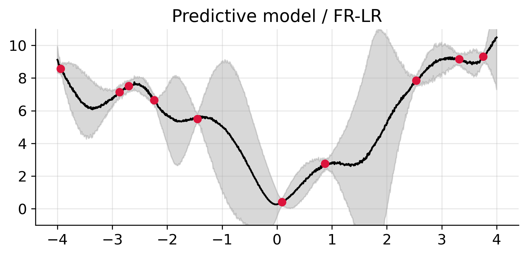 HiLoFi predictive sampling