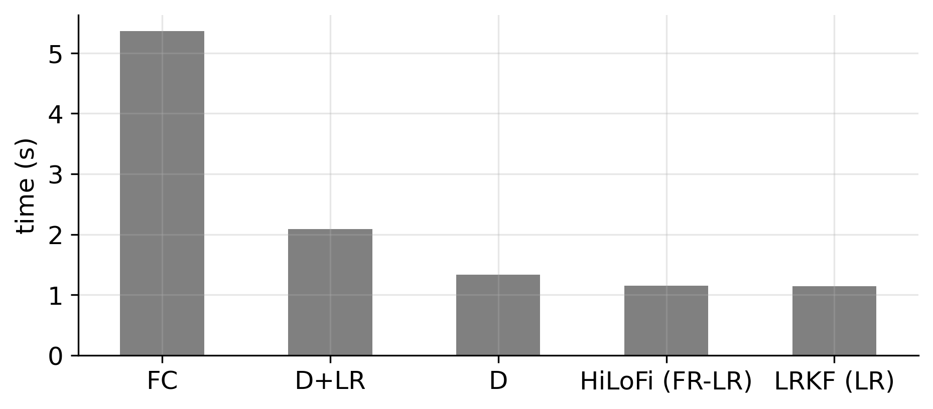 time comparison (in seconds)