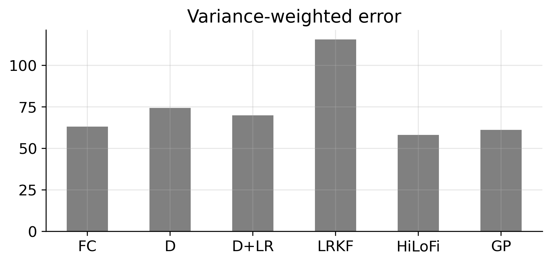 weighted error comparison