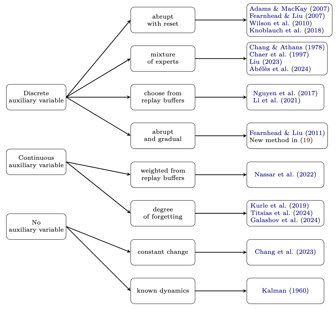 overview of BONE methods