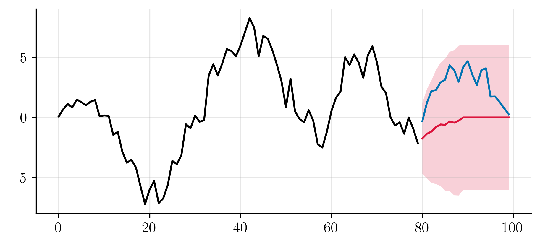 ma(10) forecasted BLUP and error standard deviation