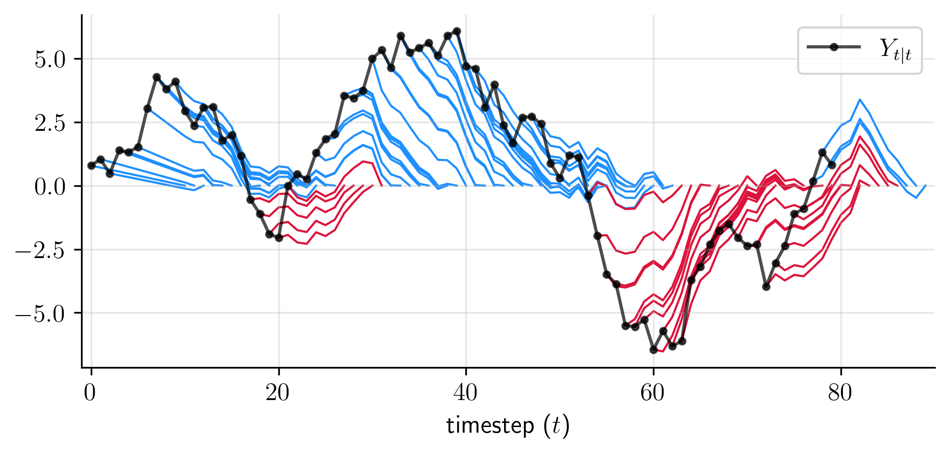 ma(10) multi-step-forecast