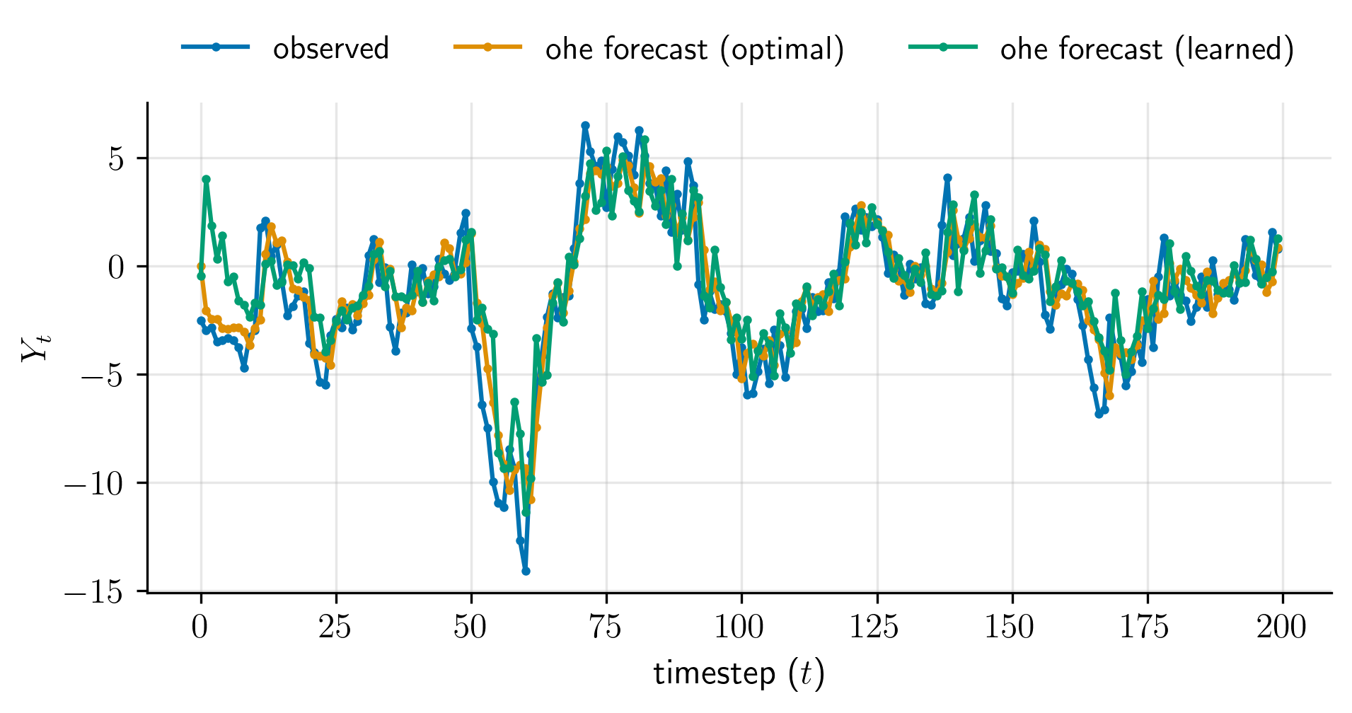 ohe-forecast-comparison