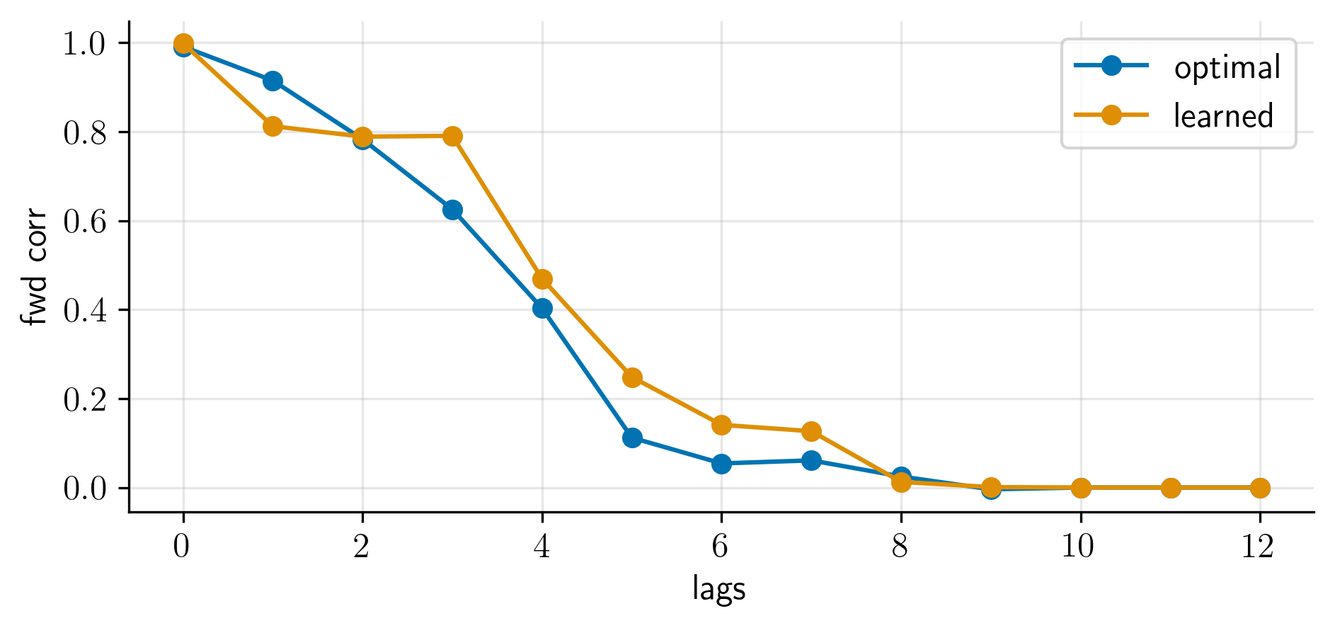 Forward correlation comparison