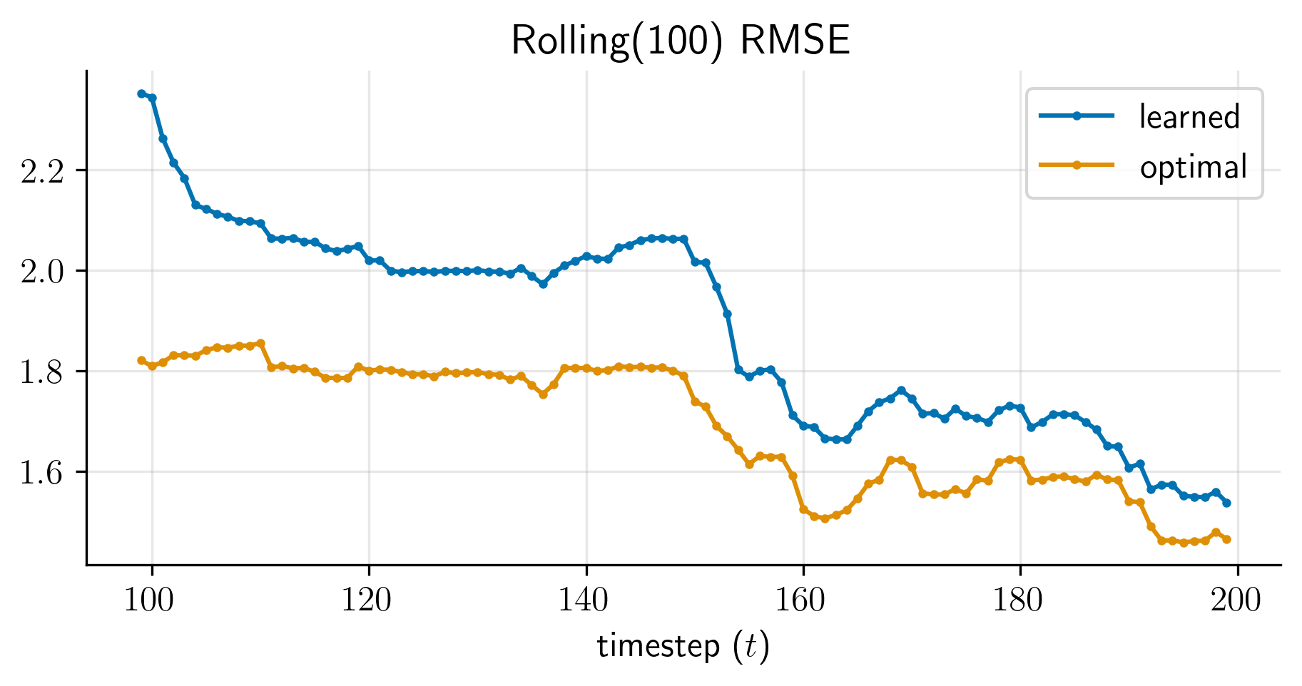 one-rolling-rmse-forecast