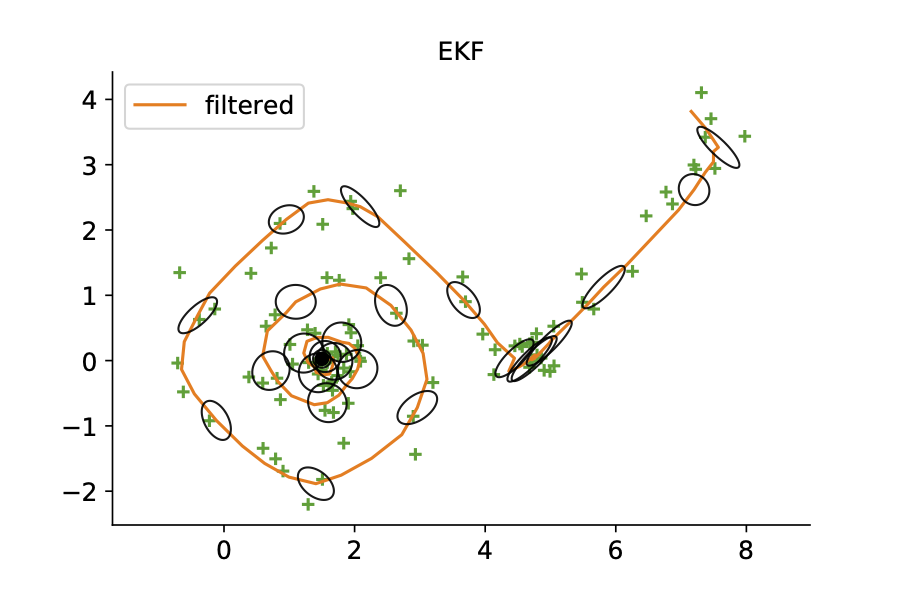 Extended Kalman Filter example