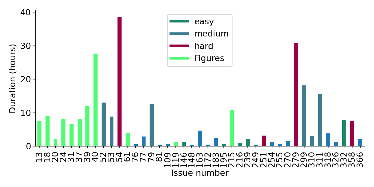 Issue difficulty and time spent