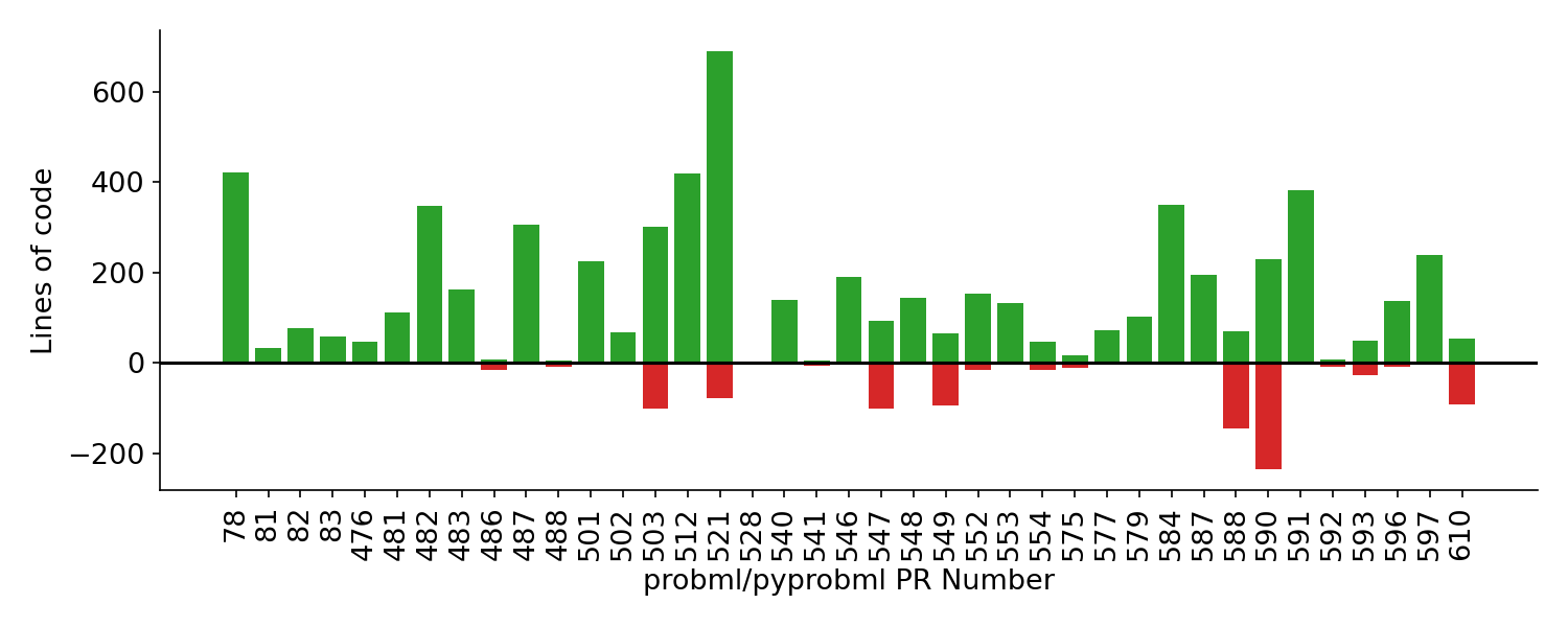 Lines of code per pull request