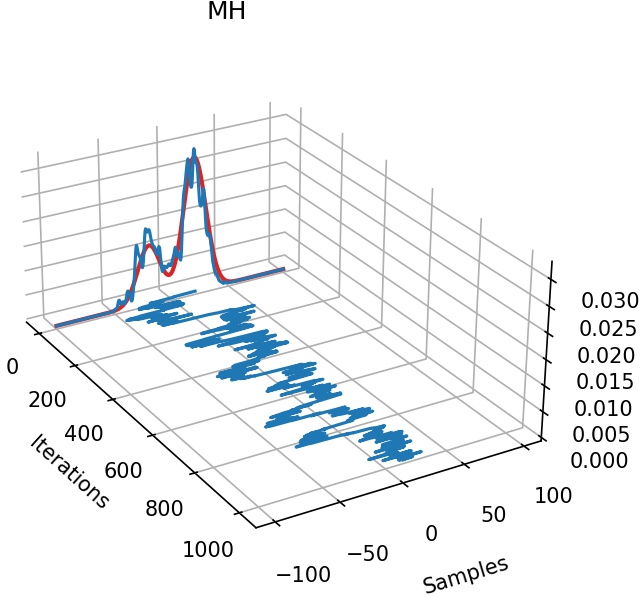 Metropolis-Hastings MCMC sampling visualization
