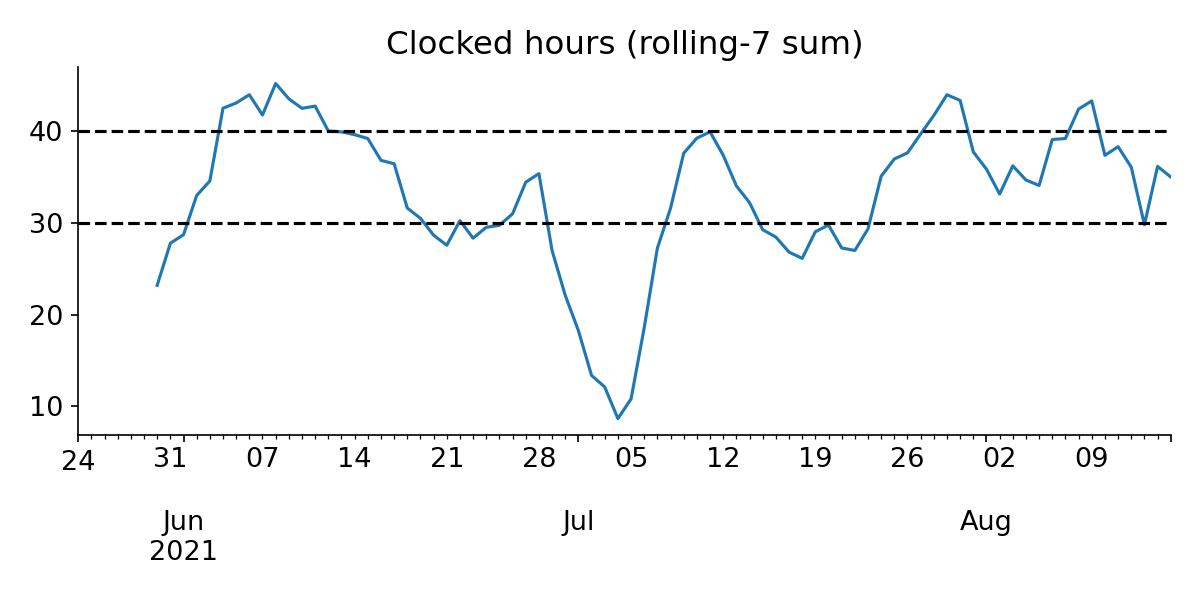Rolling 7-day hours worked