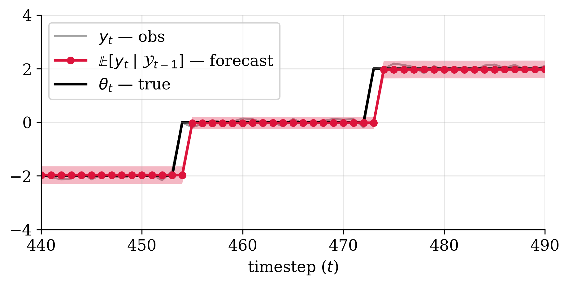 hidden Markov model estimation (slice, noiseless)