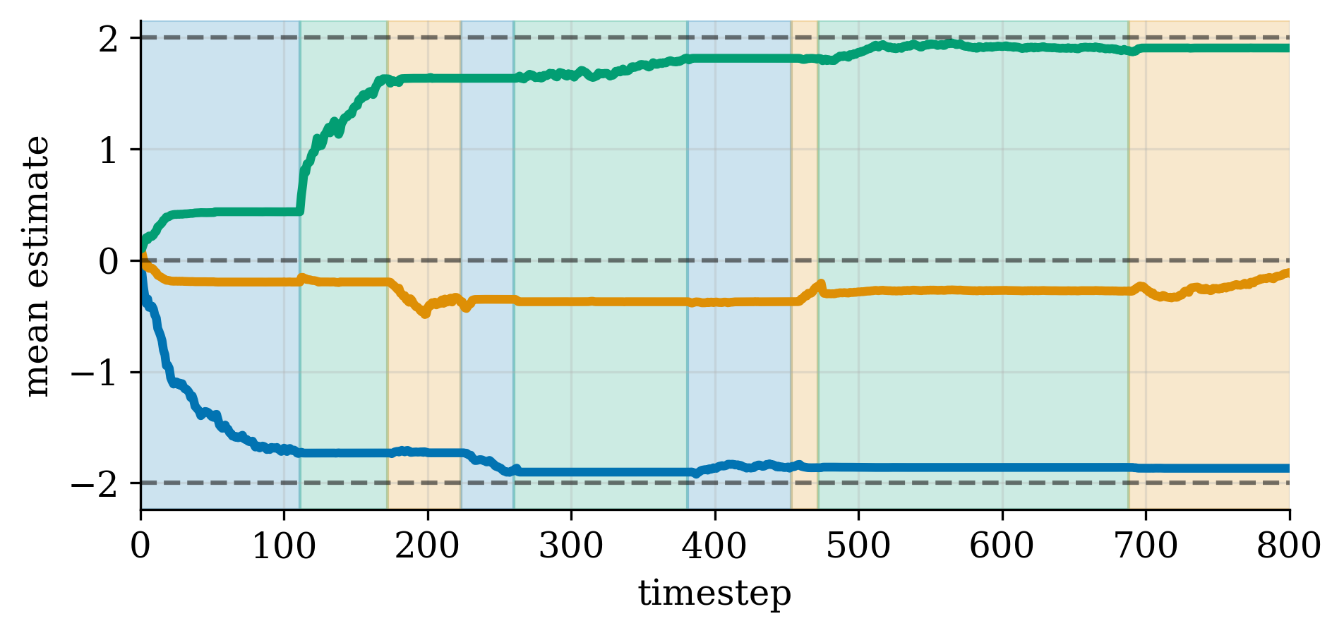 hidden Markov model mean estimate