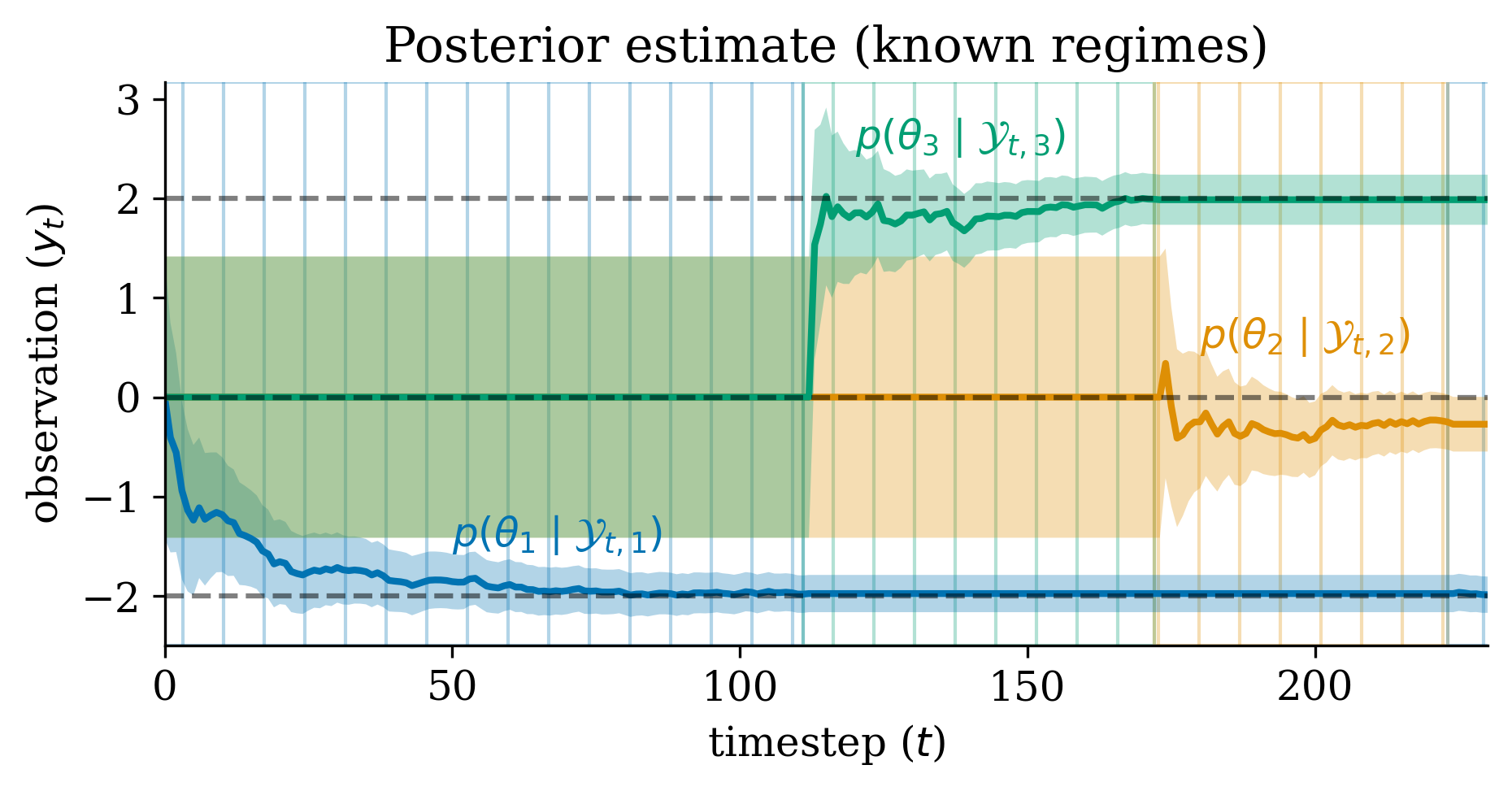 hidden Markov posterior mean estimate with known regimes
