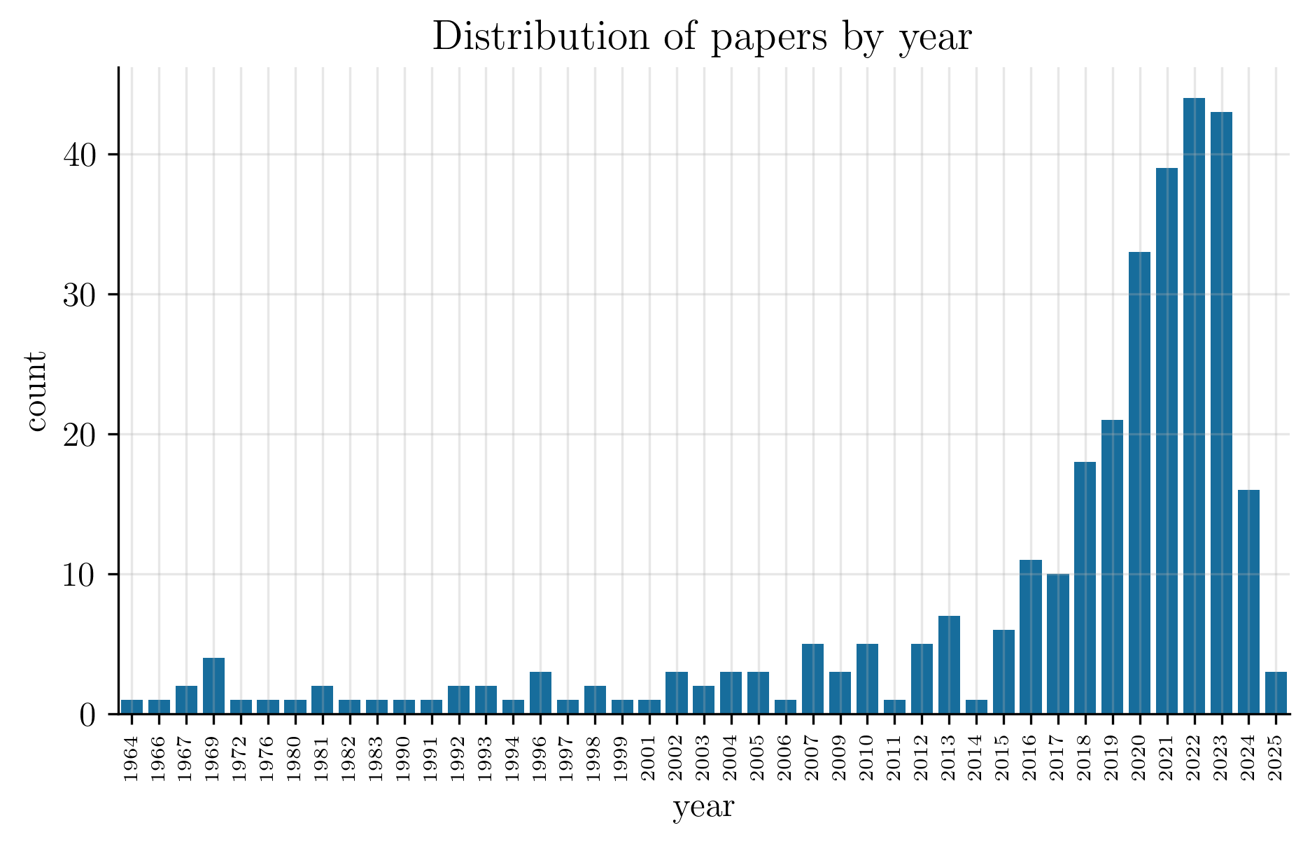 distribution papers by year