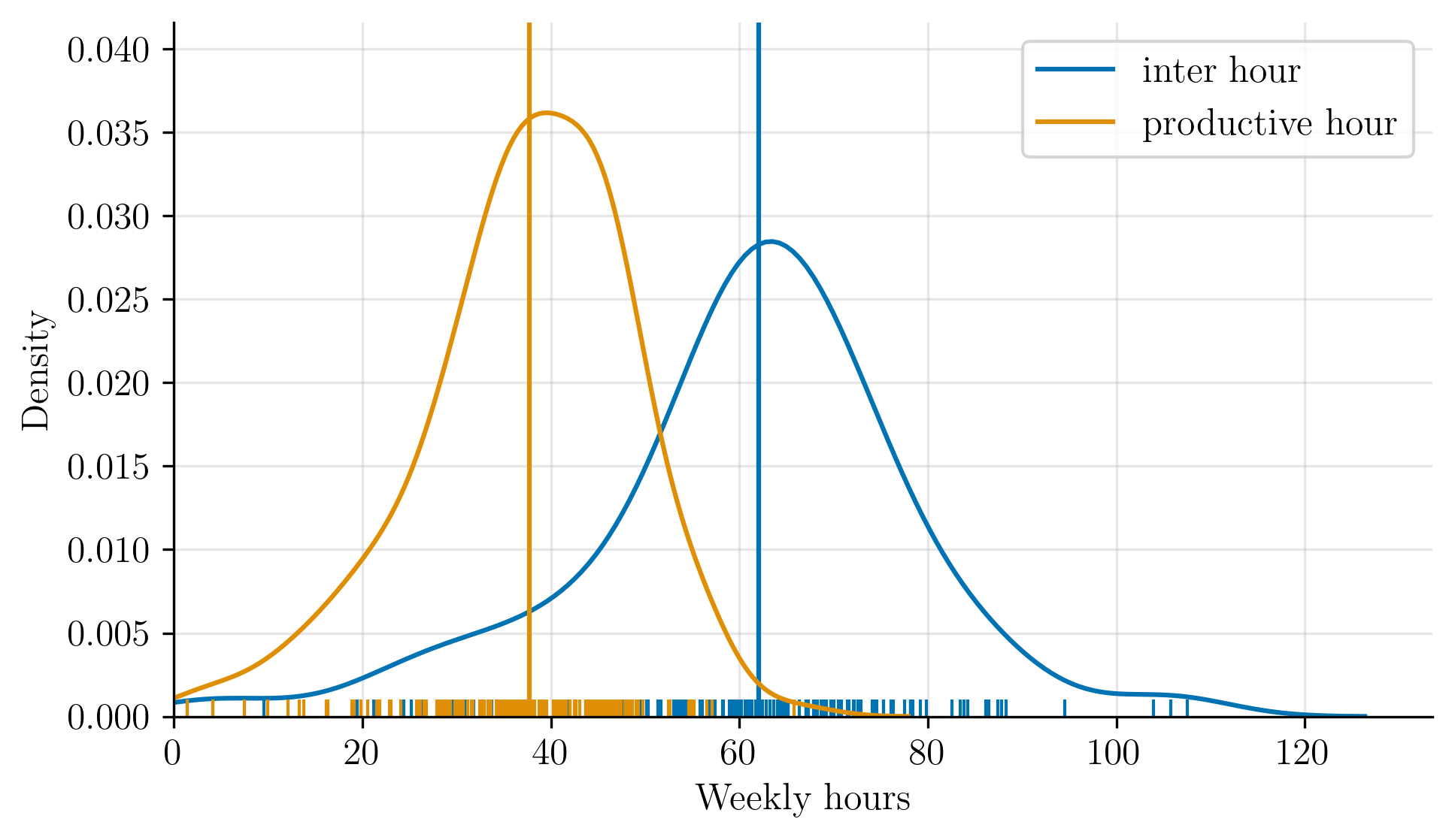 distribution hours weekly