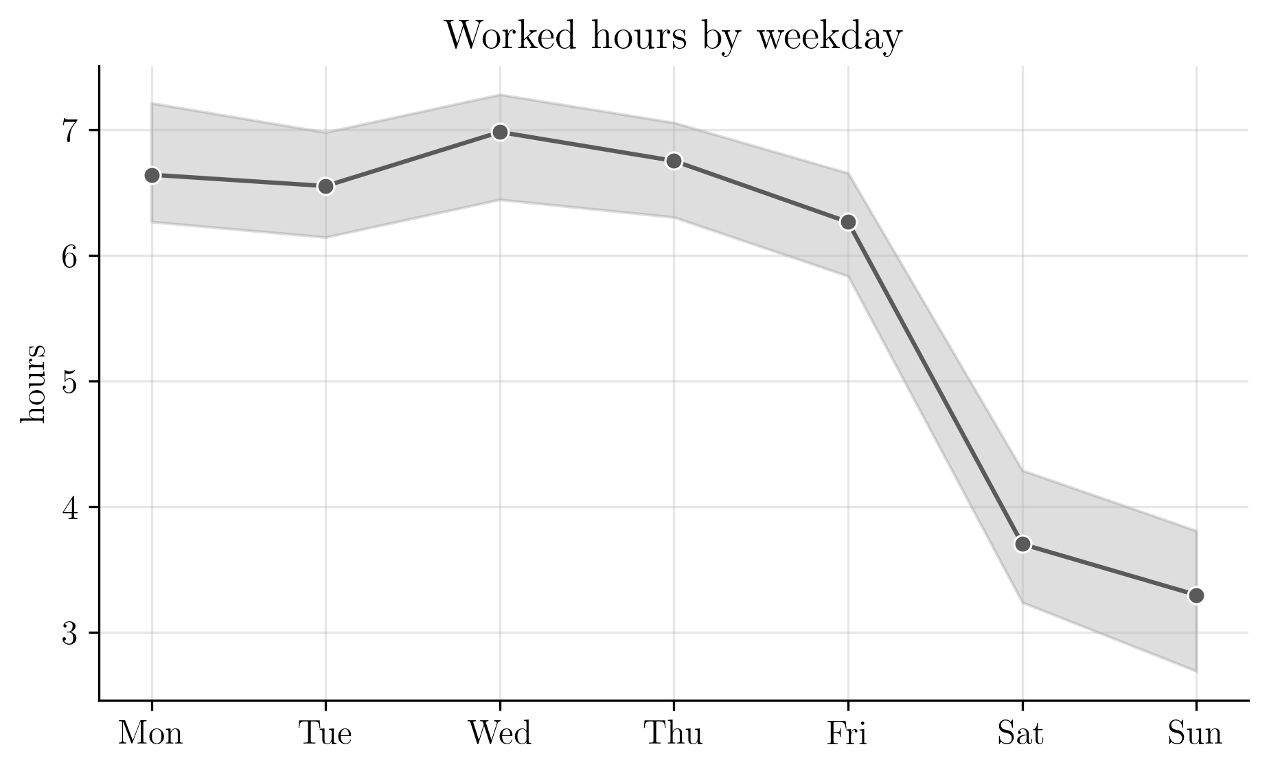 median worked hours