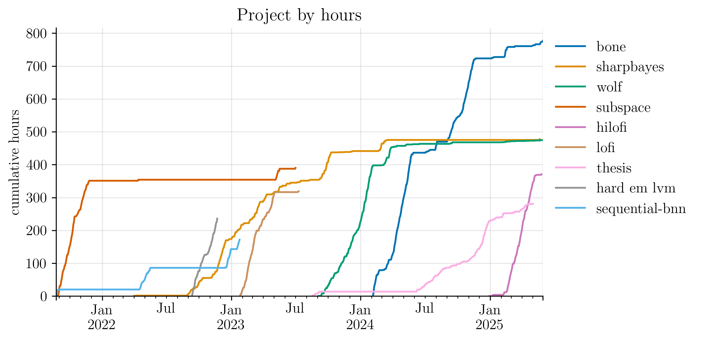 time series of main pilars