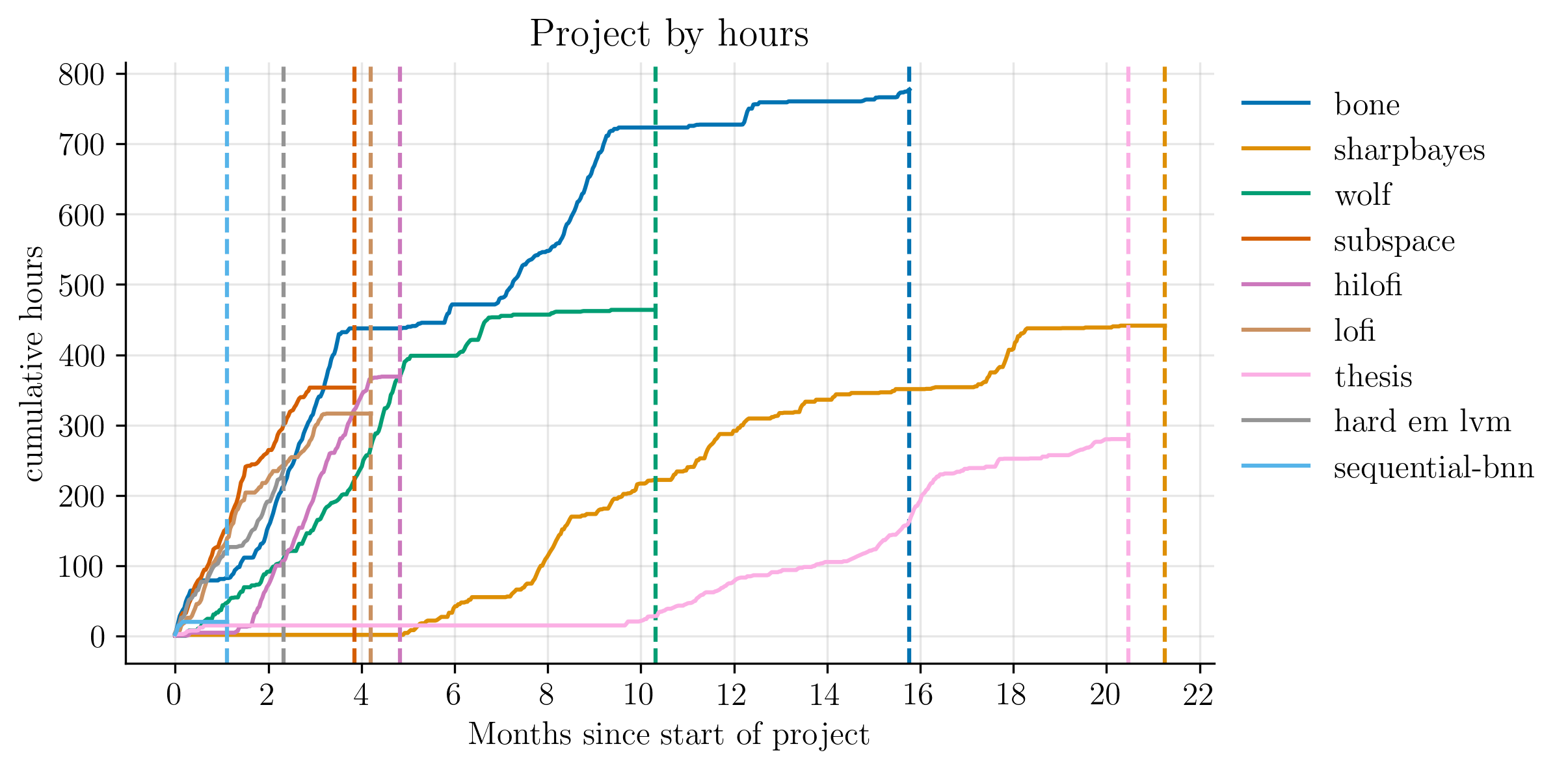 time series of main pilars