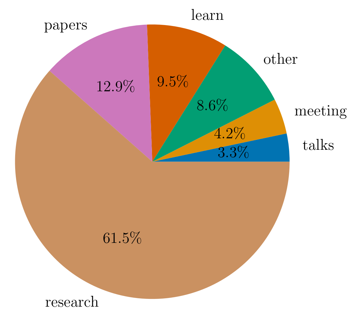 pie chart of main pilars