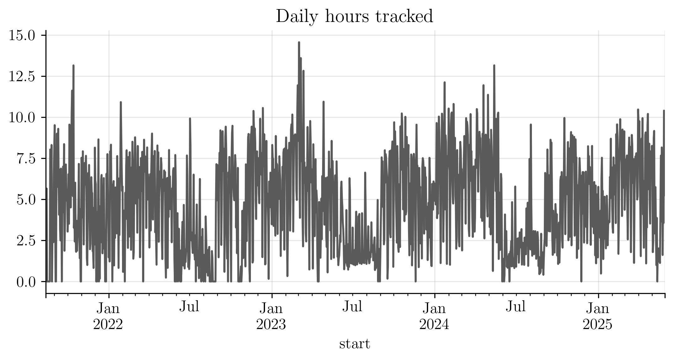 raw time series per hour