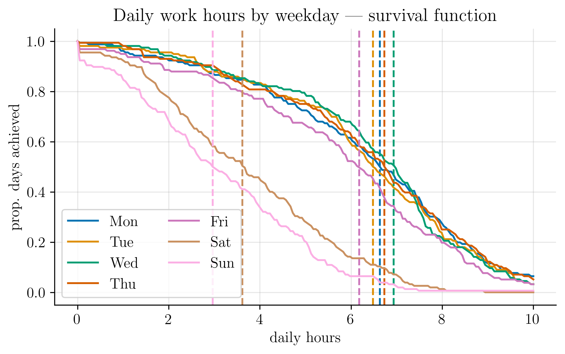 Survival function of worked hours by weekday