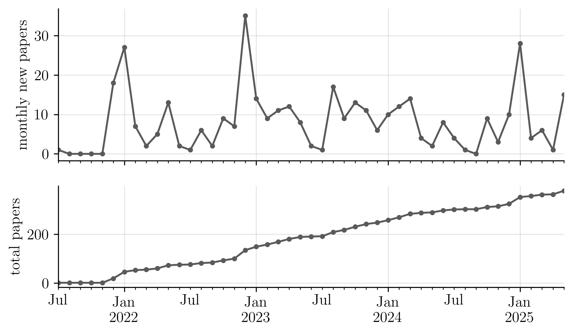 time series of new papers by month