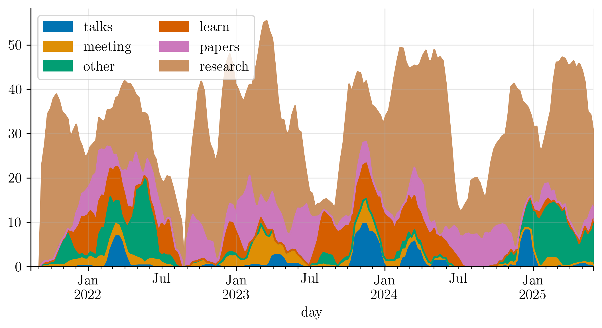 time series of main pilars