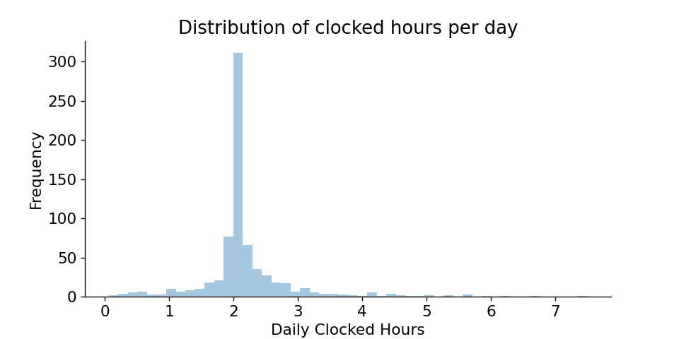 distribution-clocked-hours