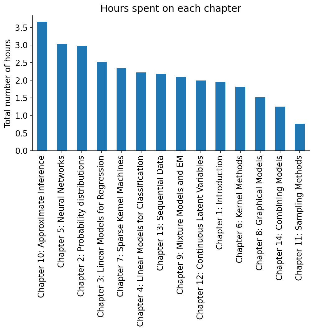 Study hours per chapter normalized by chapter length