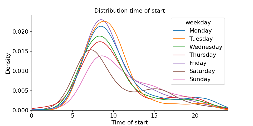 Study session start times grouped by weekday