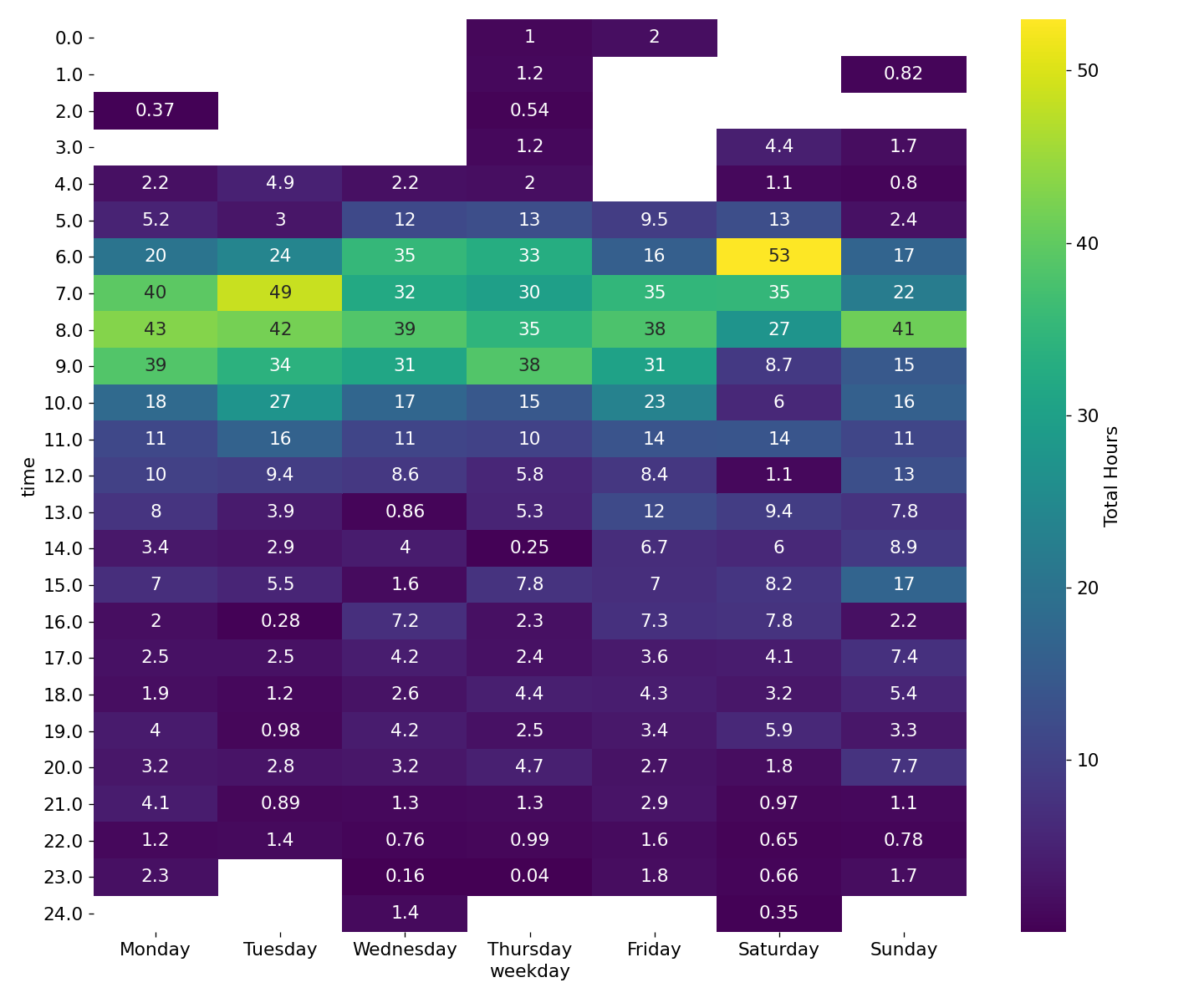 Heatmap of total study hours by weekday and start hour
