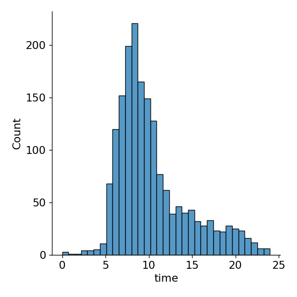 Histogram of study session start times