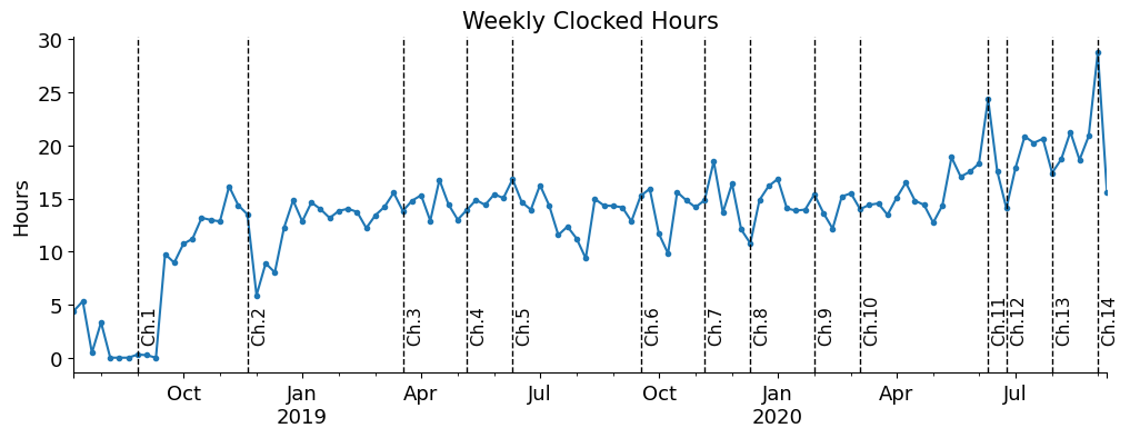 Weekly study hours across chapters over time